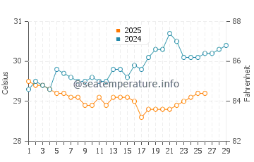 Benteng water temp chart in February