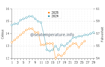 Wassertemperatur Beppu im Februar