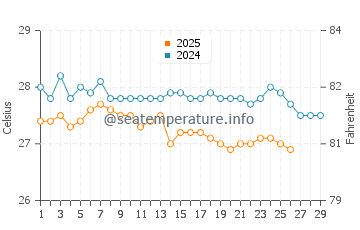 Temperatura da água em Bequia em fevereiro