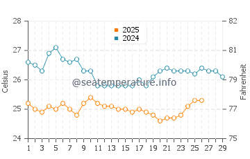 Bereeda water temp chart in February
