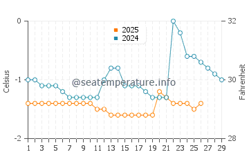 Beresford water temp chart in February