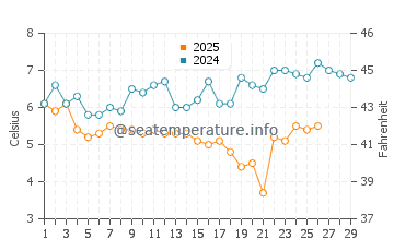 Bergen aan Zee water temp chart in February