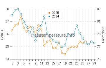 Temperature dell'acqua a Berisso a febbraio