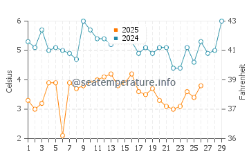 Berkeley Township water temp chart in February