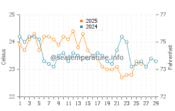 Berkeley water temp chart in February