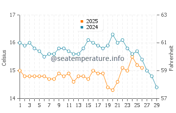 Berlengas water temp chart in February