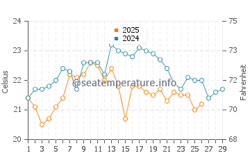 Bermagui water temp chart in February