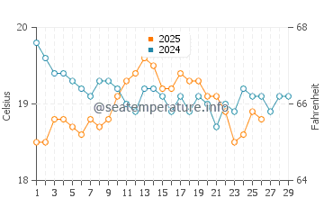Saint George water temp chart in February