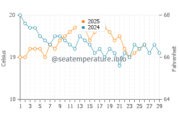 Turtle Bay water temp chart in February
