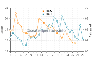 Berriedale water temp chart in February