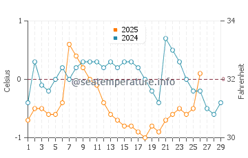 Berthier sur Mer water temp chart in February