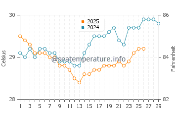 Temperature dell'acqua a Beru a febbraio
