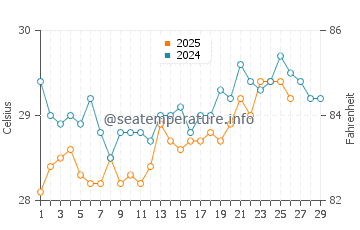 Beruwala water temp chart in February
