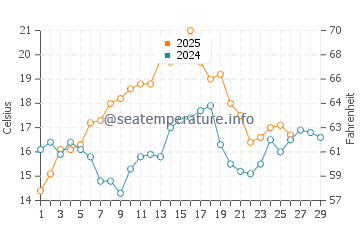 Bethune Beach water temp chart in February