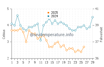 Beverly Cove water temp chart in February