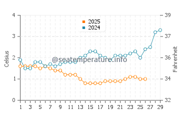 Beverly Shores water temp chart in February