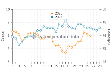 Bexhill-on-Sea water temp chart in February