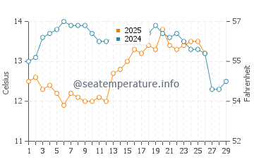 Temperature dell'acqua a Bidart a febbraio