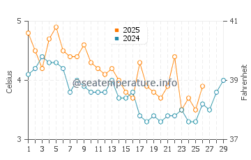 Wassertemperatur Biddeford Pool im Februar