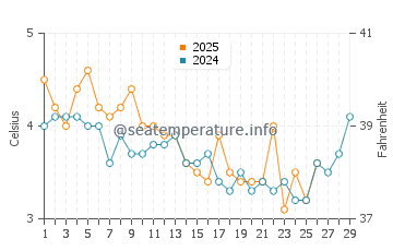 Biddeford water temp chart in February