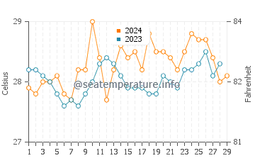 Bien Unido water temp chart in February