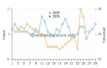 Big Bay de Noc water temp chart in February