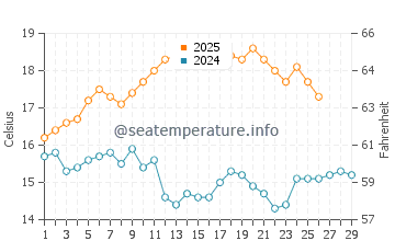 Big Bay water temp chart in February
