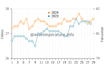 Wassertemperatur Bigaa im Februar