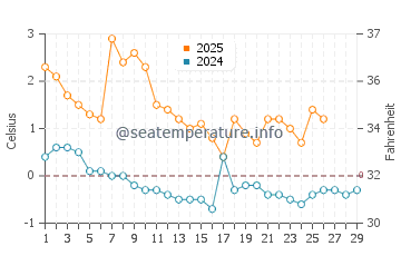 Temperature dell'acqua a Bigauņciems a febbraio