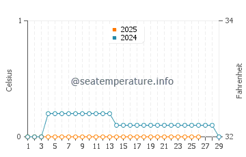 Bigsby Island water temp chart in February