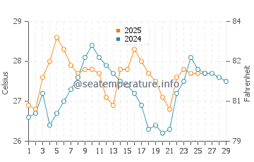 Temperature dell'acqua a Biguacu a febbraio