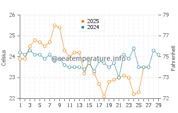 Temperature dell'acqua a Bilgola Beach a febbraio