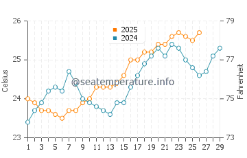 Bilimora water temp chart in February