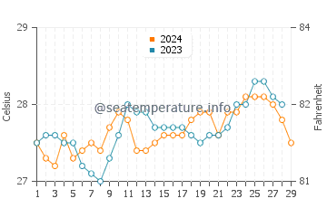 Biliran water temp chart in February