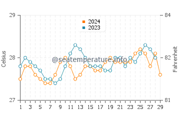 Bilwang water temp chart in February