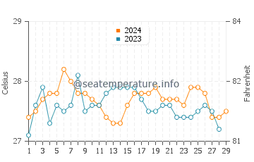 Binabalian Ricor water temp chart in February