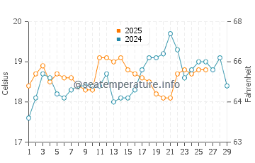 Binalong Bay water temp chart in February