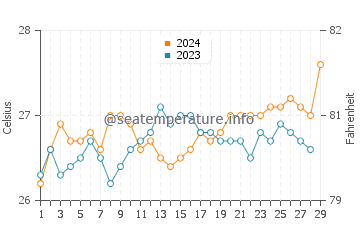 Binay water temp chart in February