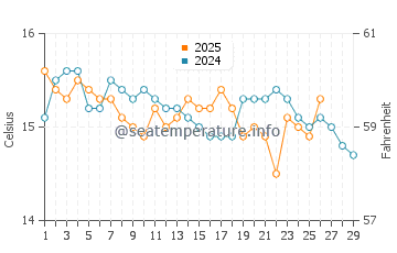 Binibeca water temp chart in February