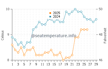 Temperature dell'acqua a Binic a febbraio