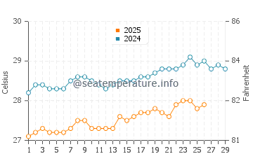Bintan water temp chart in February