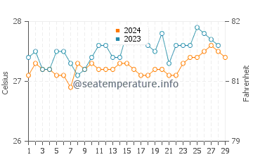 Biri water temp chart in February