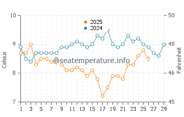 Birling Gap water temp chart in February
