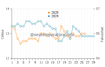 Biscay water temp chart in February