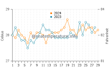 Bislig water temp chart in February