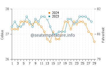 Temperatura del agua en Bito On en febrero