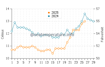 Black Point Green Point water temp chart in February