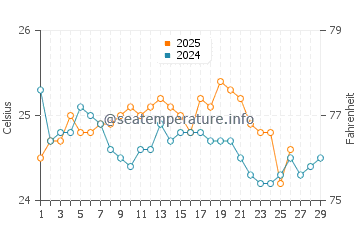 Black Point water temp chart in February