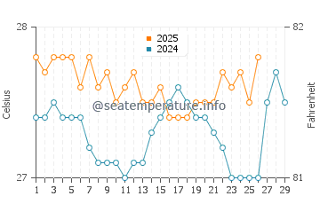 Temperature dell'acqua a Black River a febbraio