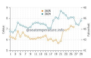 Temperature dell'acqua a Black Rock Sands a febbraio
